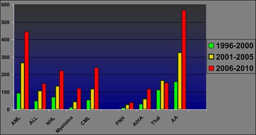 Figure 1. Trends in hematological disorders at Yangon General Hospital (1996 to 2010), showing increasing numbers of new cases of aplastic anemia and hematologic malignancies in recent years.