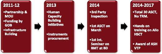 Figure 1. Timeline of development and outcome.