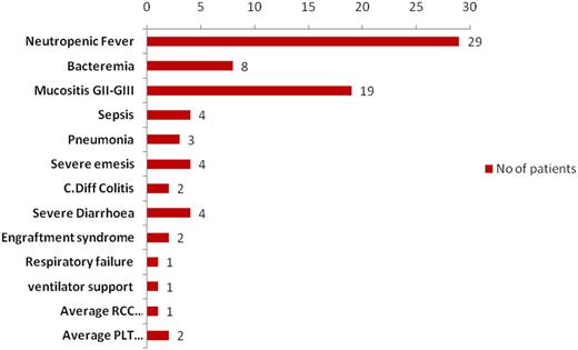 Figure 2. Transplant adverse events at DMCH. C.Diff, Clostridium difficile.