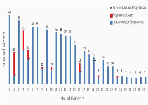 Figure 3. Survival curve.