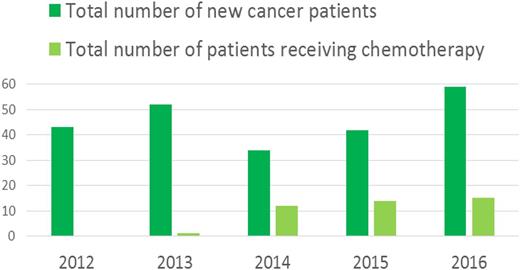 Figure 1. Number of patients presenting annually to AHC and receiving chemotherapy.