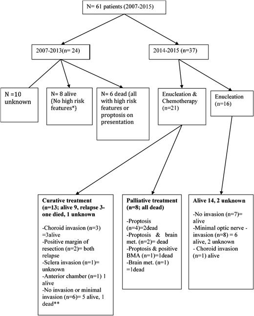 Figure 2. Outcomes of retinoblastoma patients before and after the availability of chemotherapy.