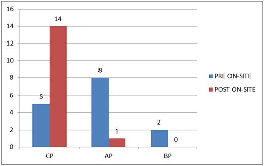 Figure 3. Comparison of phase at commencement of TKI therapy before and after on-site testing.