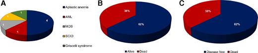 Figure 1. (A) Haplo-HCT data after the ASH Visitor Training Program. (B) Overall survival. (C) Disease-free survival.