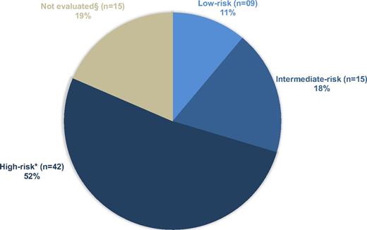 Figure 1. AML risk classification according to the proposed integrated clinical, cytogenetic, and molecular risk stratification. *Fourteen cases without cytogenetic data were stratified as high risk due to a high white blood cell count (n = 11) or FLT3-ITD mutation (n = 3). §Cases without risk classification had an absence of metaphases for analysis and a white blood cell count <50 × 109/L, and transcripts of RUNX1-RUNX1T1 or CBFB-MYH11 were not detectable by molecular biology approaches. NPM1 mutation with FLT3-ITD wild type was found in 3 patients, and cooccurrence of NPM1 and FLT3-ITD mutations were found in 2 patients.