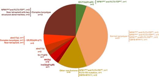 Figure 2. Cytogenetic and molecular findings for 52 patients with conclusive karyotyping. For each AML cytogenetic category indicated in the pie chart, cooccurring molecular findings are shown.