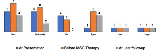 Figure 1. Outcome of MSC therapy in steroid-resistant graft-versus-host disease.