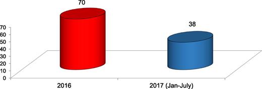 Figure 2. Donor chimerism analyses done in the molecular laboratory.