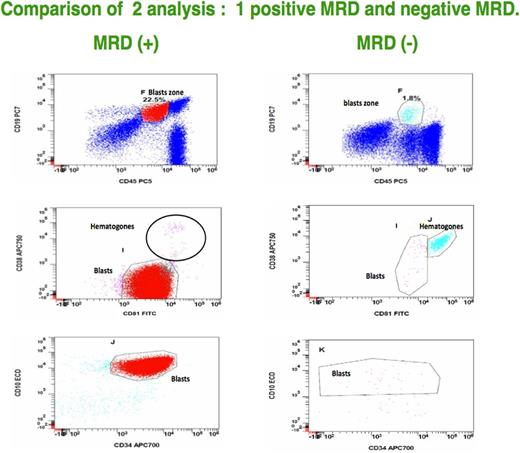 Figure 1. Comparison of 2 analyses: 1 positive MRD and 1 negative MRD.