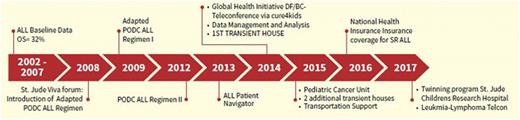 Figure 1. Baseline state of ALL in PGH and changes through the years.