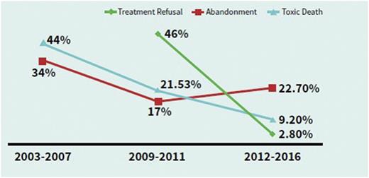 Figure 3. Comparison of treatment refusal, on-therapy abandonment, and toxic death over the years.