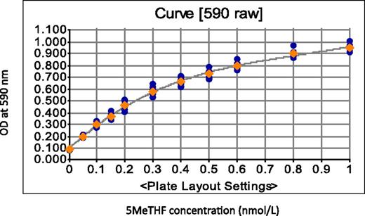 Figure 4. Example of a typical growth curve (polynomial degree 3).