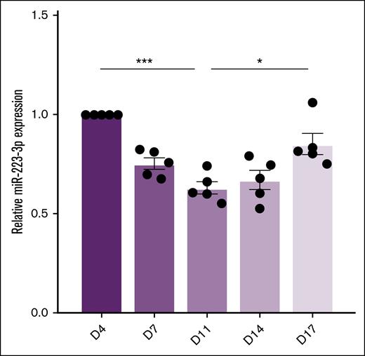 miR-223-3p expression levels during human hematopoietic stem cell differentiation. Results are expressed relative to the values on day 4. n = 5 independent experiments. ∗P < .05; ∗∗∗P < .001.