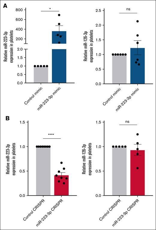 Modulation of miR-223-3p levels in platelets. (A) Levels of miR-223-3p (left) and miR-126-3p (right) expression in platelets 48 hours after MK transfection with a miR-223-3p mimic or a negative control. (B) Levels of miR-223-3p (left) and miR-126-3p (right) expression in platelets 7 days after MK progenitor nucleofection with CRISPR-Cas9 complexes or a negative control. Data are from 5 to 8 independent experiments. ∗P < .05; ∗∗∗∗P < .0001. ns, non-significant.