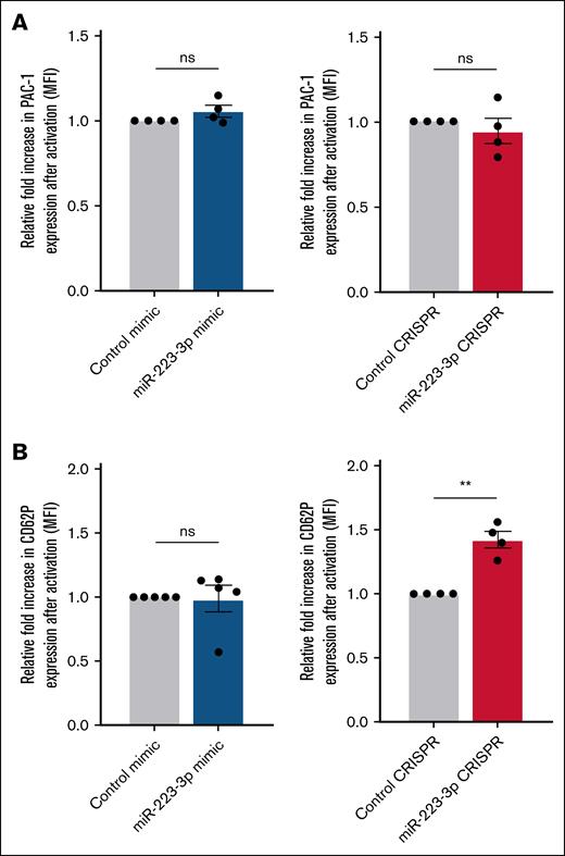 Impact of miR-223-3p modulation on GPIIb/IIIa activation and P-selectin expression. Relative fold increase in mean fluorescence of PAC-1 (A) and CD62P (B) after thrombin activation, under conditions of miR-223-3p upregulation (left) or downregulation (right). Data are from 4 to 5 independent experiments. ∗∗P < .01. MFI, mean florescence intensity; ns, non-significant.
