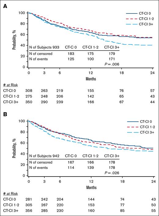 Overall survival by CT-CI in training and validation cohorts. (A) Adjusted curves for OS by CT-CI, training cohort. (B) Adjusted curves for OS by CT-CI, validation cohort.