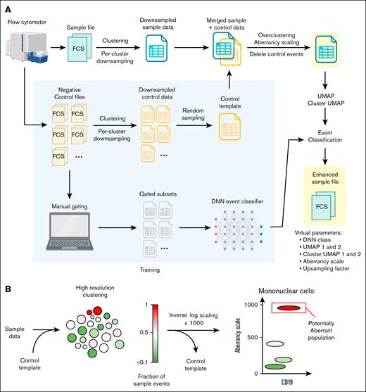 AI pipeline for FC data. (A) Pipeline scheme showing intake of unaltered FC (fcs) files produced by the analyzer, main processing steps, and AI-enhanced downsampled exports with added AI parameters. The pipeline was trained with 31 negative controls samples, which were used as a control template to measure deviation from normal, and also gated by expert analysts to train a DNN event classifier. (B) A cluster-based aberrancy scale was used to quantify deviation from normal, based on merging sample and control events, high-resolution clustering, and inverse log-scaling the fraction of sample events per cluster. FCS, fcs files.