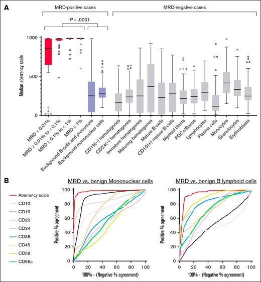 A single anomaly metric accelerates the identification of MRD. (A) Median aberrancy scale values of B-ALL MRD subsets identified on pipeline exports (red boxes), plotted by level of MRD involvement. Also shown are median aberrancy scale values for background B-lineage cells and mononuclear cells from MRD-positive cases (purple boxes), in addition to DNN-defined subsets from MRD-negative cases (light gray boxes). Lines depict median of medians, boxes represent the interquartile range, and whiskers extend to the most extreme data point within 1.5 times the interquartile range (Tukey test). Outliers are shown as circles. (B) Receiver operating characteristic curves for classification of mononuclear events (left) or B-lymphoid events (right) as B-ALL MRD, showing the performance of the computed aberrancy scale parameter, compared to native immunophenotypic properties.