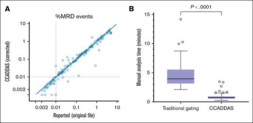 Optimal performance of AI-assisted MRD testing. (A) MRD percentages resulted by analyzing CCADDAS pipeline exports (after upsampling factor correction), compared with those reported by conventional analysis of original files (positive cases only). (B) Expert manual analysis time using traditional gating of original files, compared with accelerated analysis using CCADDAS pipeline exports.