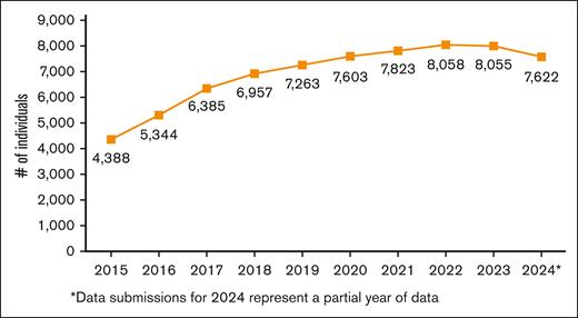 Number of active individuals with a physician-attested SCD diagnosis in the Data Hub for the years shown.