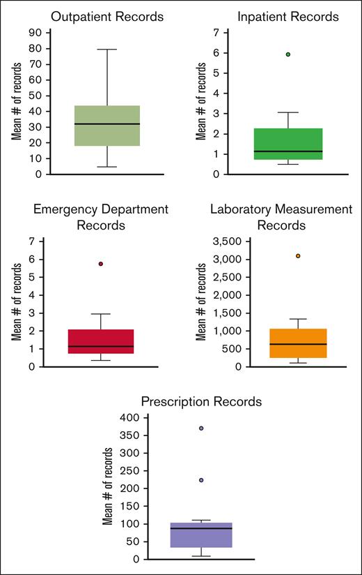 Mean number of records per individual in 2023 across Data Hub sites by record type. Note that the y-axis scales vary substantially for the different record types.