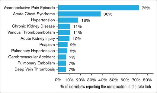 Percentage of individuals with at least 1 record of a reported comorbidity.