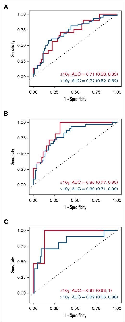 Area under receiver operator characteristics (AUROC) curve of biomarker panels. Panels in risk prediction for (A) cGVHD, (B) moderate/severe cGVHD, and (C) TRM at 1 year after HCT.