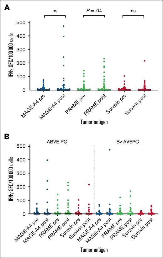 Tumor-specific T cell response in response to tumor antigens MAGE-A4, PRAME and Survivin. T cell specificity to MAGE-A4 , PRAME, and Survivin both at baseline and post-therapy across both treatment arms (A) as measured by ELISpot in IFNγ SFC/100,000 cells (total n =144 and 72 per treatment arm) and (B) split by treatment arms (but due to numbers, without statistical relevance).