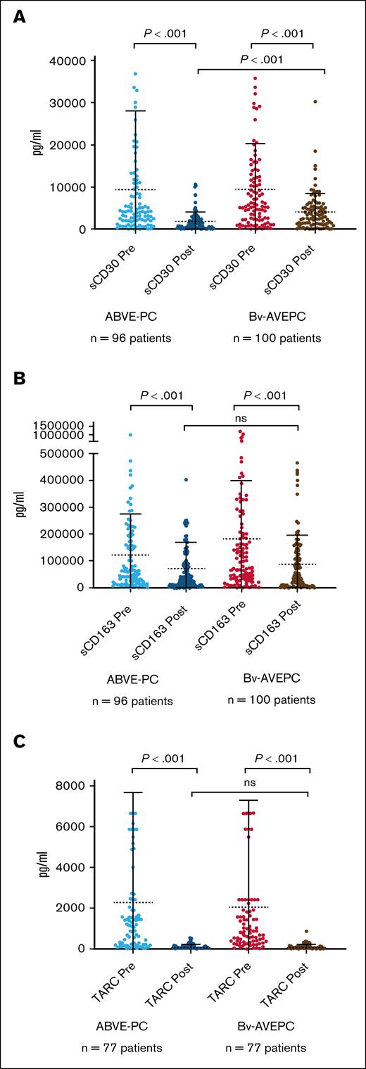 sCD30, sCD163, and TARC measured at baseline (before) and after therapy. sCD30 (A), sCD163 (B), and TARC (C) measured by enzyme-linked immunosorbent assay at baseline and after therapy in both chemotherapy arm and chemotherapy with addition of Bv. ns, not significant.
