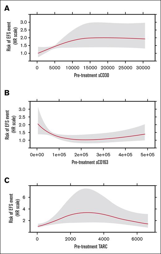 Chemokine Pre-treatment values and EFS. Risk of EFS event as a function of pretreatment marker values for sCD30 (A), sCD163 (B), and TARC (C). HR, hazard ratio.