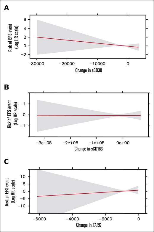 Change in chemokines and EFS. Risk of posttreatment EFS event as a function of marker change from before treatment to after treatment for sCD30 (A), sCD163 (B), and TARC (C). HR, hazard ratio.