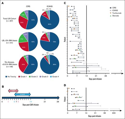 Toxicity analysis of patients with LB B-ALL who received tisagenlecleucel. (A) Overall proportions of CRS and ICANS severity (no toxicity, grade 1, grade 2, grade 3, and grade 4) among patients with LB B-ALL who received tisagenlecleucel in the entire cohort (row 1), then stratified by LB disease <5% marrow blasts (row 2) and no detectable disease (row 3). (B) Median toxicity duration of CD19–CAR-T cell recipients with LB B-ALL who experienced any grade CRS (pink) and/or ICANS (blue) with median day of onset and offset indicated in pink and blue, respectively. (C) CD19–CAR-T cell recipients with LB B-ALL who experienced any grade CRS (black line) and/or ICANS (gray line), with duration of toxicity in days. Patients who received tocilizumab (orange inverted triangle) with or without steroids (green triangle) are indicated on the day of first administration of each drug. (D) CD19–CAR-T cell recipients with LB B-ALL who experienced ≥grade 3 CRS (black line) and/or ICANS (gray line), with duration of toxicity in days. Patients who received tocilizumab (orange inverted triangle) with or without steroids (green triangle) are indicated on the day of first administration of each drug. ∗Single outlier with prolonged neurotoxicity (209 days) due to persistent facial nerve palsy, despite resolution of acute toxicity and hospital discharge at day 17 post–CAR-T. BM, bone marrow.