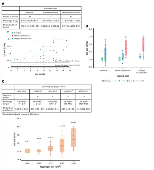 SAA levels by treatment phase, age, and pegaspargase dose. Dot plot (A) and box plot (B) of SAA levels by age and treatment phase. (C) SAA levels by expected pegaspargase dose.
