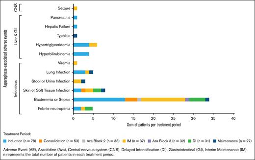 Asp-AEs by treatment period. Incidence (patients with >1 event) of Asp-AE by organ system and treatment period.