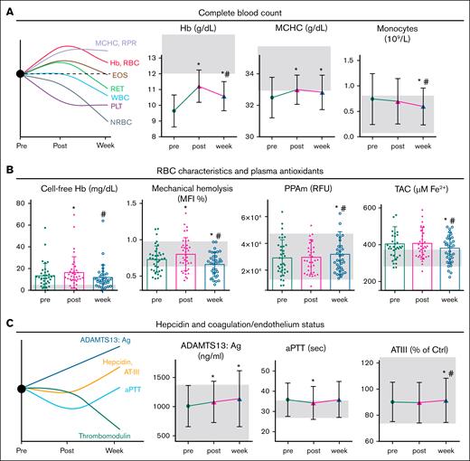 Statistically significant changes in RBC and plasma features across transfusion time. (A) Complete blood count. (B) Fluctuations in RBC characteristics and plasma antioxidants. (C) Changes in hepcidin and coagulation/endothelium status markers. Repeated measures ANOVA with post hoc comparisons. ∗P < .05 vs before; #P < .05 vs after. Shaded area: control range in healthy participants (average ± standard deviation).25 aPTT, activated partial thromboplastin time; AT-III, antithrombin- III activity; Ctrl, control; EOS, eosinophil; MCHC, mean corpuscular Hb concentration; MFI, mechanical fragility index; PPAm, proteolytic proteasome activity at the RBC membrane; RPR, the ratio of red cell distribution width to platelets; TAC, total antioxidant capacity of plasma.