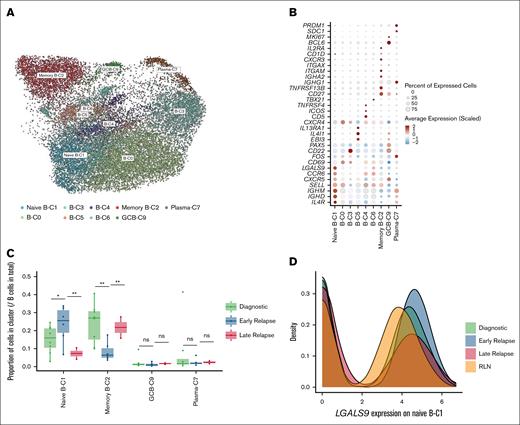 Single-cell transcriptomic analysis reveals distinct B-cell populations in diagnostic and relapsed CHL. (A) UMAP visualization of B-cell subclusters in the discovery cohort. (B) Dot plot showing the top differentially expressed genes in each B-cell subclusters. The bubble size shows the percentage of cells with gene expression, and the color shows the scaled expression (by rows). (C) Proportional analysis of B-cell subclusters across diagnostic, early-relapse, and late-relapse CHL samples in the discovery cohort. Mann-Whitney U test was used for statistical analysis. (D) LGALS9 expression in naïve B cells across diagnostic, early-relapse, and late-relapse CHL, demonstrating significant upregulation in early-relapse samples in the discovery cohort. ∗P < .05; ∗∗P < .01. GCB, germinal center B cell; ns, not significant.