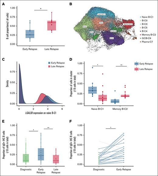 Validation of naïve B-cell enrichment and LGALS9 expression in independent CHL cohorts. (A) Proportional analysis of total B-cell populations in early-relapse vs late-relapse CHL in the validation cohort 1. (B) UMAP plot of B-cell subclusters identified in the validation cohort 1. (C) LGALS9 expression in naïve B cells in the validation cohort 1. (D) Proportional analysis of naïve and memory B-cell populations in early-relapse vs late-relapse CHL in the validation cohort 1. Mann-Whitney U test was used for statistical analysis. (E) Quantification of IgD+ B cells across diagnostic, early-relapse, and late-relapse CHL samples based on IHC staining of validation cohort 2. Mann-Whitney U test was used for statistical analysis. (F) Paired statistical analysis (Wilcoxon signed-rank test) comparing IgD+ naïve B-cell proportions between diagnostic and early-relapse CHL samples based on IHC staining of validation cohort 2. ∗P < .05; ∗∗P < .01. GCB, germinal center B cell.