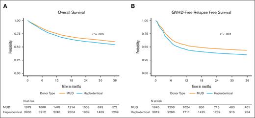 Impact of donor type on overall and GVHD-free, relapse-free survival. Adjusted Kaplan-Meier estimates of OS (A) and GRFS (B) in recipients of MUD HCT or haplo-HCT.