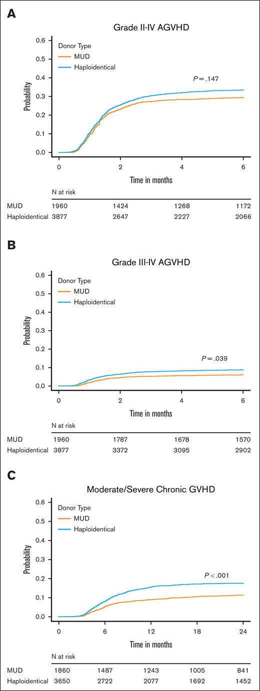 Impact of donor type on acute and chronic GVHD. Cumulative incidence of (A) grade 2 to 4 aGVHD, (B) grade 3/4 aGVHD, and (C) moderate/severe cGVHD in recipients of MUD HCT or haplo-HCT.