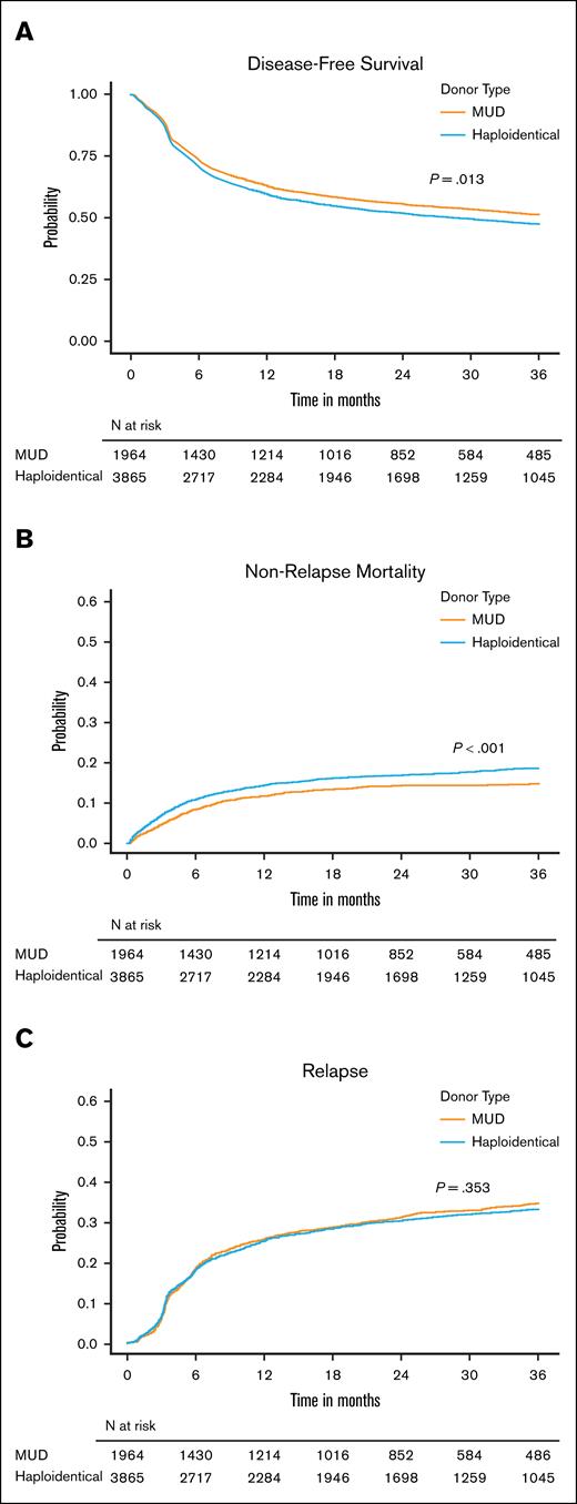 Impact of donor type on disease-free survival, nonrelapse mortality and relapse. Cumulative incidence of DFS (A), NRM (B), and relapse (C) in recipients of MUD HCT or haplo-HCT.