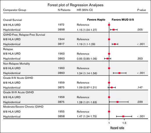 Forest plot results of the multivariable adjusted risk of primary and secondary end points comparing MUD HCT (reference) with haplo-HCT. URD, unrelated donor.