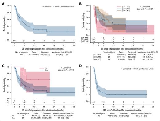 Outcomes of R/R MCL after brexu-cel failure to salvage progression. (A) OS2 of relapsed set (N = 60). (B) OS2 according to timing of failure of relapsed set. (C) OS2 according to POD24 status of relapsed set. (D) PFS2 of treated set (N = 49).
