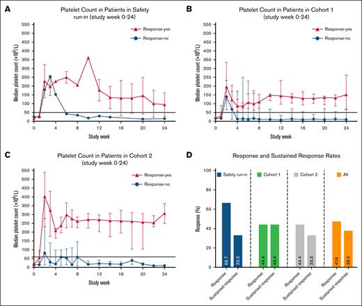 Platelet counts over time in patients included in (A) safety run-in, (B) study cohort 1, (C) cohort 2, and (D) response rates. (A) The median platelet count from screening through the 24-week treatment period is shown for the 3 patients in safety run-in, (B) 9 patients in cohort 1, (C) and 9 patients in cohort 2. Bars represent IQR. Horizontal lines at platelet counts of 50 × 109/L represent the threshold for response. (D) The bar diagram shows the percentage of patients who met the criteria for the primary (response) and secondary (sustained response) end points.
