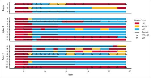 Swimmer plot of the duration of response in patients receiving subcutaneous daratumumab injection. Responses shown from baseline to study week 24, where week 1 is the week of the first daratumumab treatment. The colors indicate platelet count: <30 × 109/L (red); 30 × 109/L to 50 × 109/L (yellow); >50 × 109/L (blue). Black line indicates exposure to corticosteroids, including those used as a concomitant therapy and as a part of daratumumab premedication. At the point of evaluation of response, concomitant therapy was administered to 8 of 21 patients, including TPO-RA only (n = 1), corticosteroids (n = 2), both (n = 4), and TPO-RA with sirolimus (n = 1). At the point of evaluation for sustained response, concomitant therapy was administered to 8 of 21 patients, including TPO-RA (n = 3), corticosteroids (n = 1), both (n = 2), mycophenolate mofetil (n = 1), and TPO-RA with sirolimus (n = 1); none were responders.