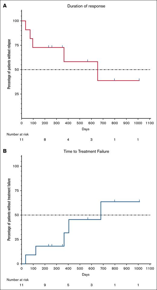 (A) Duration of response and (B) time to treatment failure. Duration of response was defined as the duration of platelet count ≥50 × 109/L in 2 consecutive blood samples taken at least 24 hours apart, without having received any platelet-elevating therapy or having had dose increment of TPO-RA and/or corticosteroids, and starting from a minimum of 4 weeks following the last daratumumab injection. Loss of response was defined as platelet count <50 × 109/L after achieving response, in 2 consecutive blood samples taken at least 24 hours apart. Time to treatment failure was defined as a time with platelet count ≥50 × 109/L from 4 weeks after the last daratumumab injection to the first platelet count <30 × 109/L of 2 counts taken in 2 consecutive measurements at least 24 hours apart, or administration of any platelet-elevating therapy after achieving response.