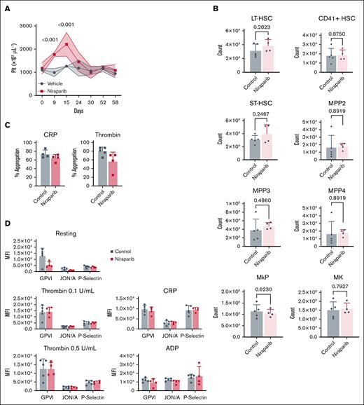 Bone marrow HSPC counts and platelets recover after short-term niraparib treatment. (A) Time course of platelet counts in vehicle- and niraparib-treated mice (25 mg/kg). Mice were followed and platelet counts measured for 47 days after treatment cessation (n = 4-5 mice per group). Data are mean ± SD; 2-way ANOVA with Tukey correction for multiple comparisons. (B) Absolute counts of HSPC populations 47 days after cessation of niraparib or vehicle treatment were quantified by flow cytometry using the panel outlined in supplemental Figure 2 (n = 4-5 mice per group). Data are mean ± SD; unpaired, 2-tailed Student t test. (C) Platelet aggregation after stimulation with CRP (1 μg/mL) or thrombin (0.5 U/mL) was measured 47 days after cessation of niraparib or vehicle treatment (n = 4-5 mice per group). Data are mean ± SD; unpaired, 2-tailed Student t test. (D) Platelets were left resting or activated with indicated agonists and MFI of P-selectin and αIIbβ3 integrins was measured on platelets in whole blood isolated from niraparib- or vehicle-treated mice (n = 4-5 mice per group). Data are mean ± SD; multiple t tests were used. CRP, collagen-related peptide; LT-HSC, long-term HSC; ST-HSC, short-term HSC.