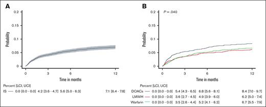 Cumulative incidence of ischemic stroke. The cumulative incidence of ischemic stroke for the entire cohort (A) and separated by anticoagulant treatment group (B). The gray shading in panel A represents the 95% CIs. The black, red, and green curves denote DOACs, LMWH, and warfarin treatment, respectively, and the P value was calculated across groups using the Gray test in panel B. The tables below the figure curves show the cumulative incidence (95% CI) of ischemic stroke for the corresponding time-points. LCI, lower CI; UCI, upper CI.