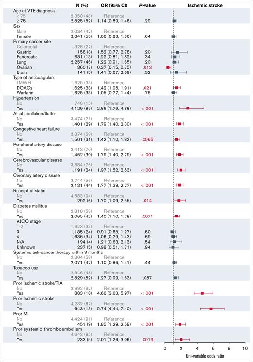 Univariable analysis for factors associated with ischemic stroke at 6 months. AJCC, American Joint Committee on Cancer; N/A, not applicable; TIA, transient ischemic attack.