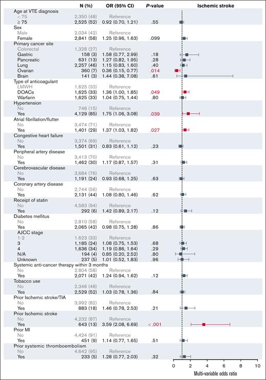 Multivariable analysis for factors associated with ischemic stroke at 6 months. AJCC, American Joint Committee on Cancer; N/A, not applicable; TIA, transient ischemic attack.