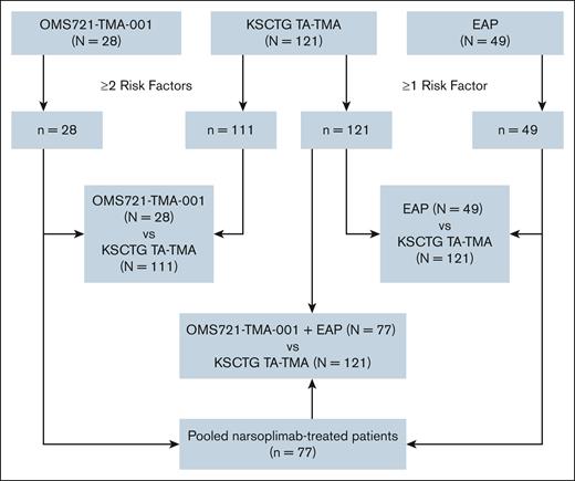 Flow diagram for comparative analyses cohorts. Flow diagram depicting the 3 different cohorts included in the comparative analyses. Of 121 patients with TA-TMA from the KSCTG registry, 111 had ≥2 risk factors for death/poor outcome and, therefore, were the comparison group vs patients from the OMS721-TMA-001 study. All 121 KSCTG patients with TA-TMA had ≥1 high-risk factor and were compared with patients in the EAP cohort.